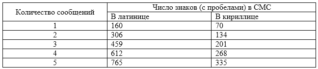 Число символов/знаков в СМС [1000SMS.ru]