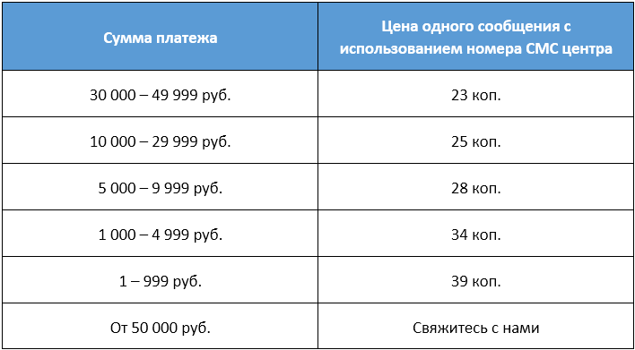 Недорогая СМС рассылка [1000SMS.ru]